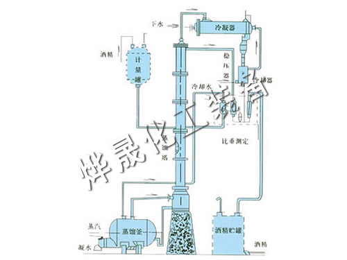 甲醇、乙醇蒸餾裝置